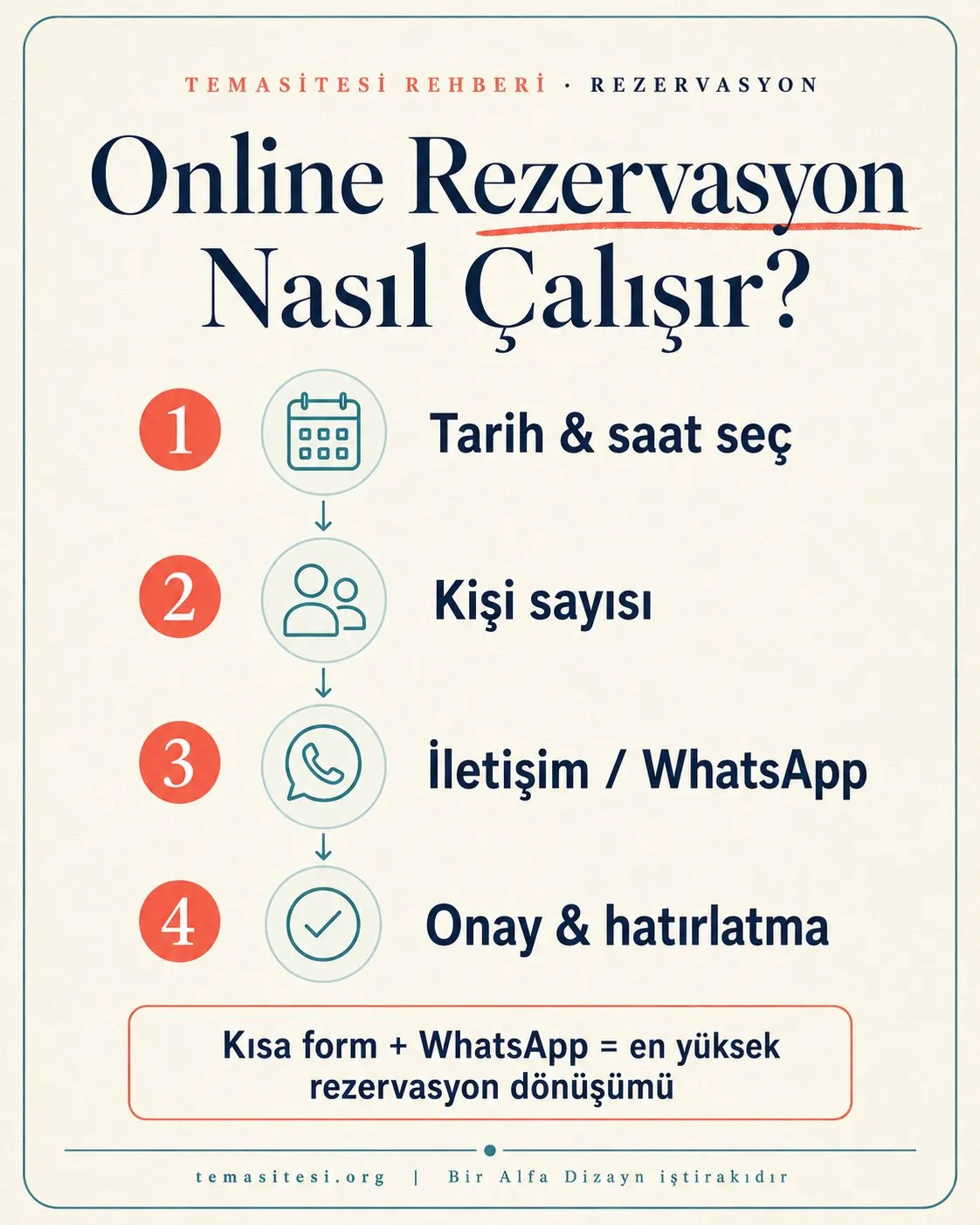 Restoran online rezervasyon akışı infografiği: tarih ve saat seçimi, kişi sayısı, iletişim ve onay adımları ile WhatsApp seçeneği