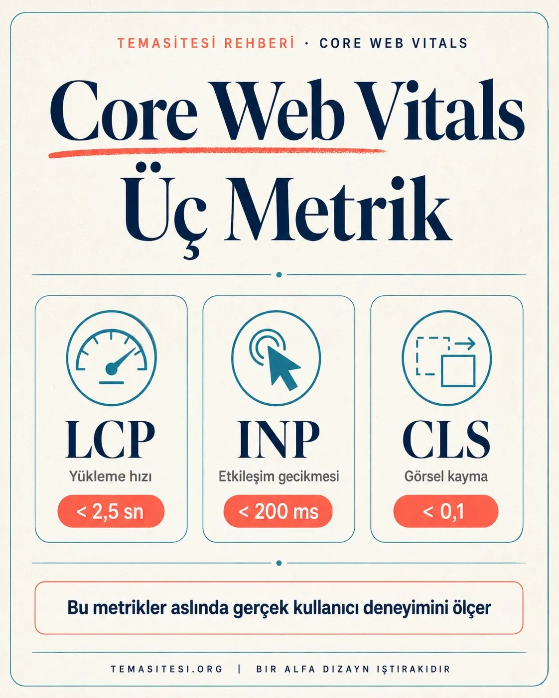 Core Web Vitals infografiği: LCP yükleme hızı, INP etkileşim gecikmesi, CLS görsel kayma ve hedef değerleri