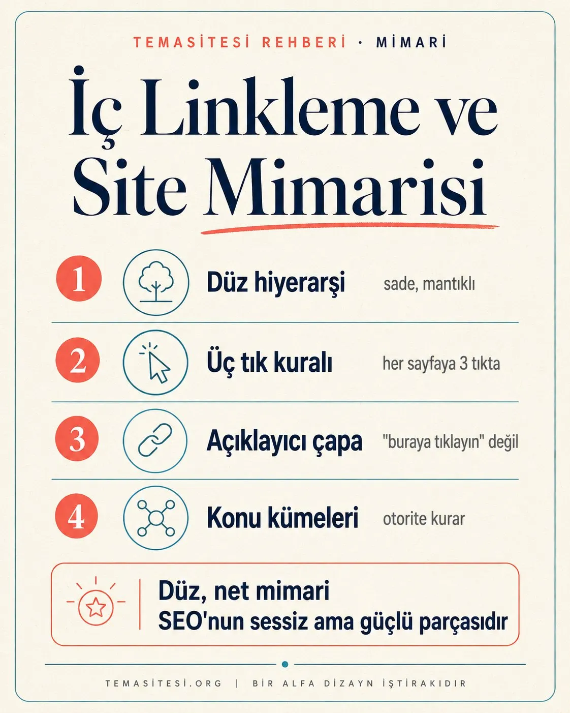 İç linkleme ve site mimarisi infografiği: düz hiyerarşi, üç tık kuralı, açıklayıcı çapa metni ve konu kümeleri