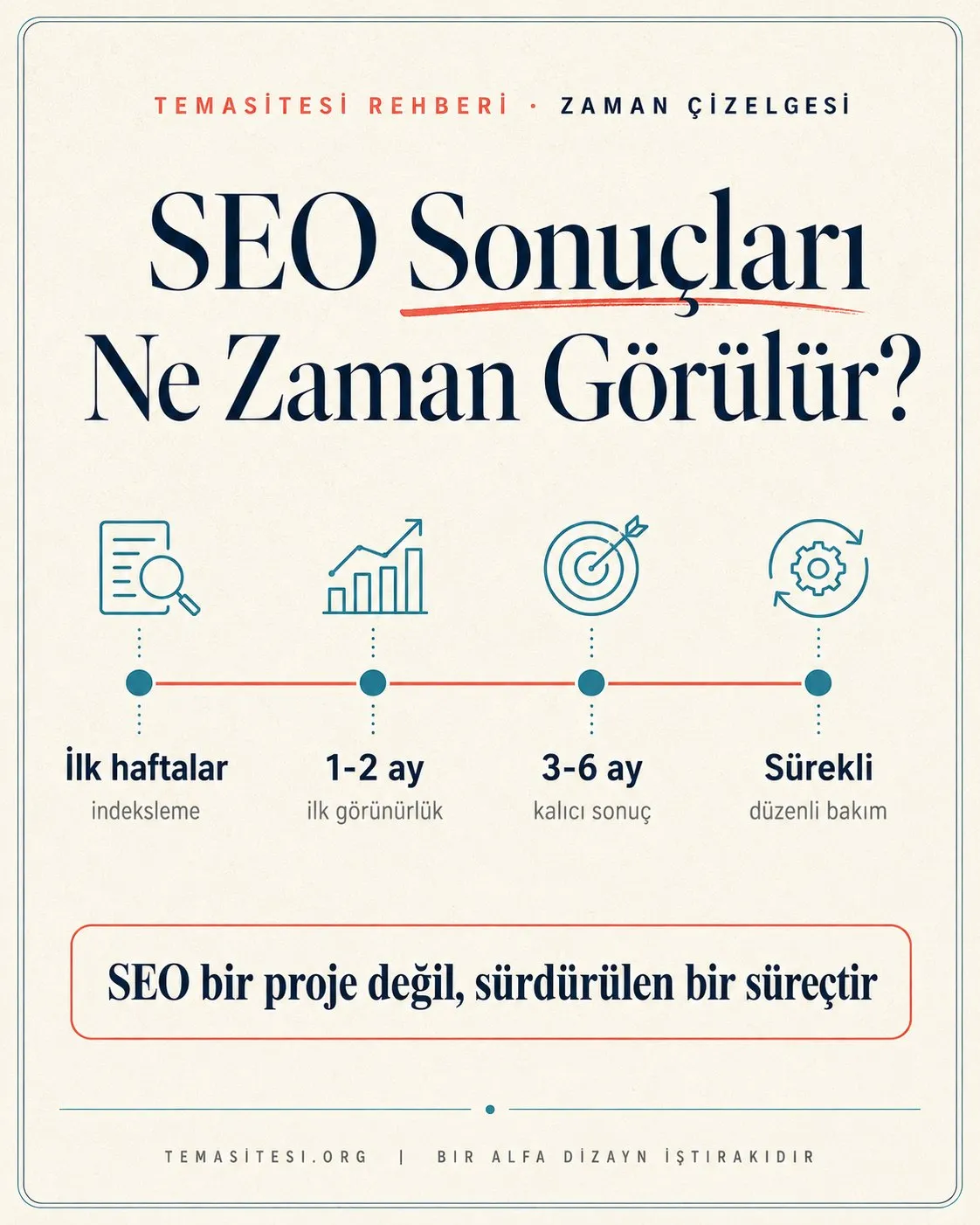 SEO sonuç zaman çizelgesi infografiği: ilk haftalar indeksleme, 1-2 ay ilk görünürlük, 3-6 ay kalıcı sonuç ve sürekli iyileştirme