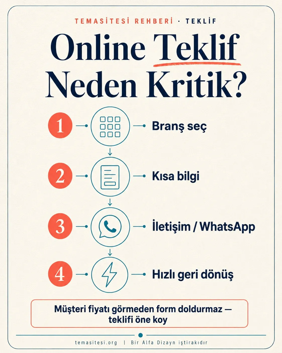 Sigorta teklif akışı infografiği: branş seçimi, kısa bilgi formu, iletişim ve hızlı geri dönüş ile WhatsApp seçeneği