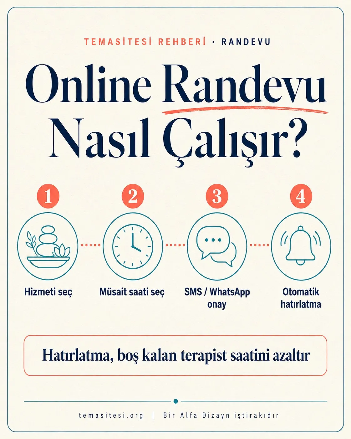 Spa online randevu sistemi akışı infografiği: hizmet seçimi, müsait saat, SMS-WhatsApp onayı ve otomatik hatırlatma