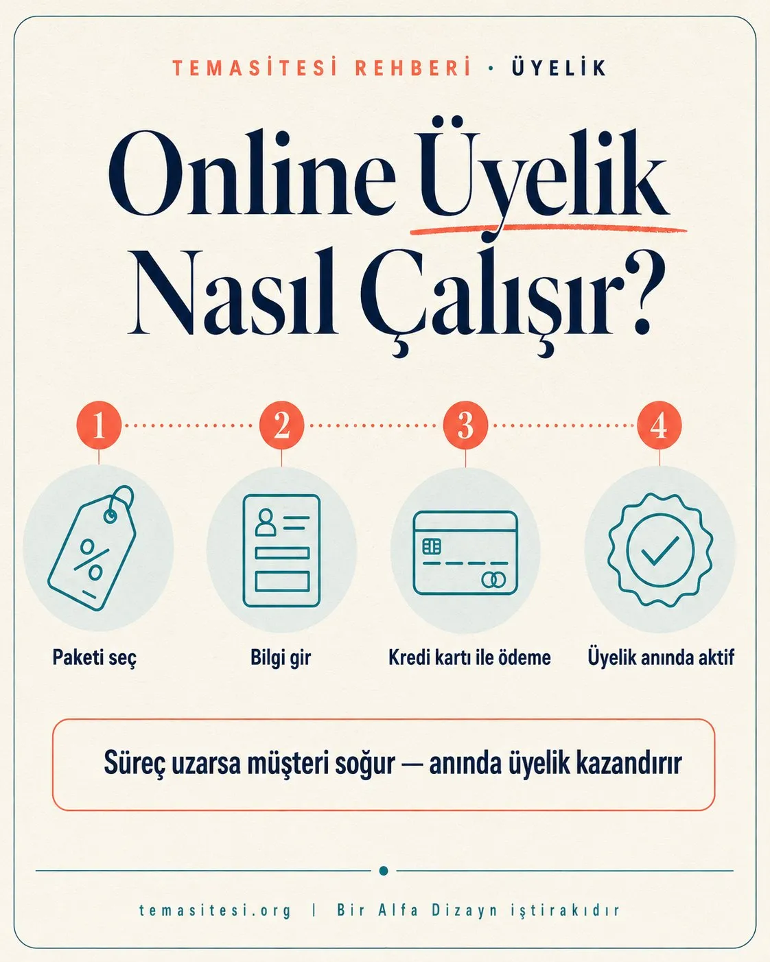 Spor salonu online üyelik sistemi akışı infografiği: paket seçimi, bilgi girişi, kredi kartı ile ödeme ve anında aktif üyelik