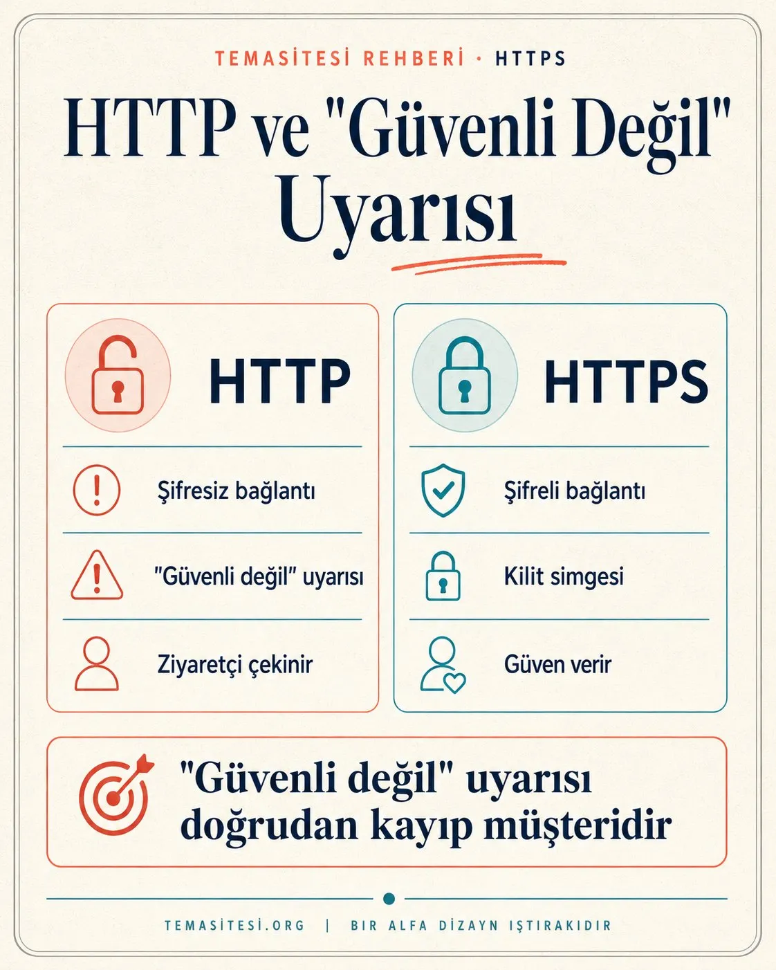 HTTP ve HTTPS karşılaştırması infografiği: HTTP şifresiz ve güvenli değil uyarısı, HTTPS şifreli ve kilit simgesi