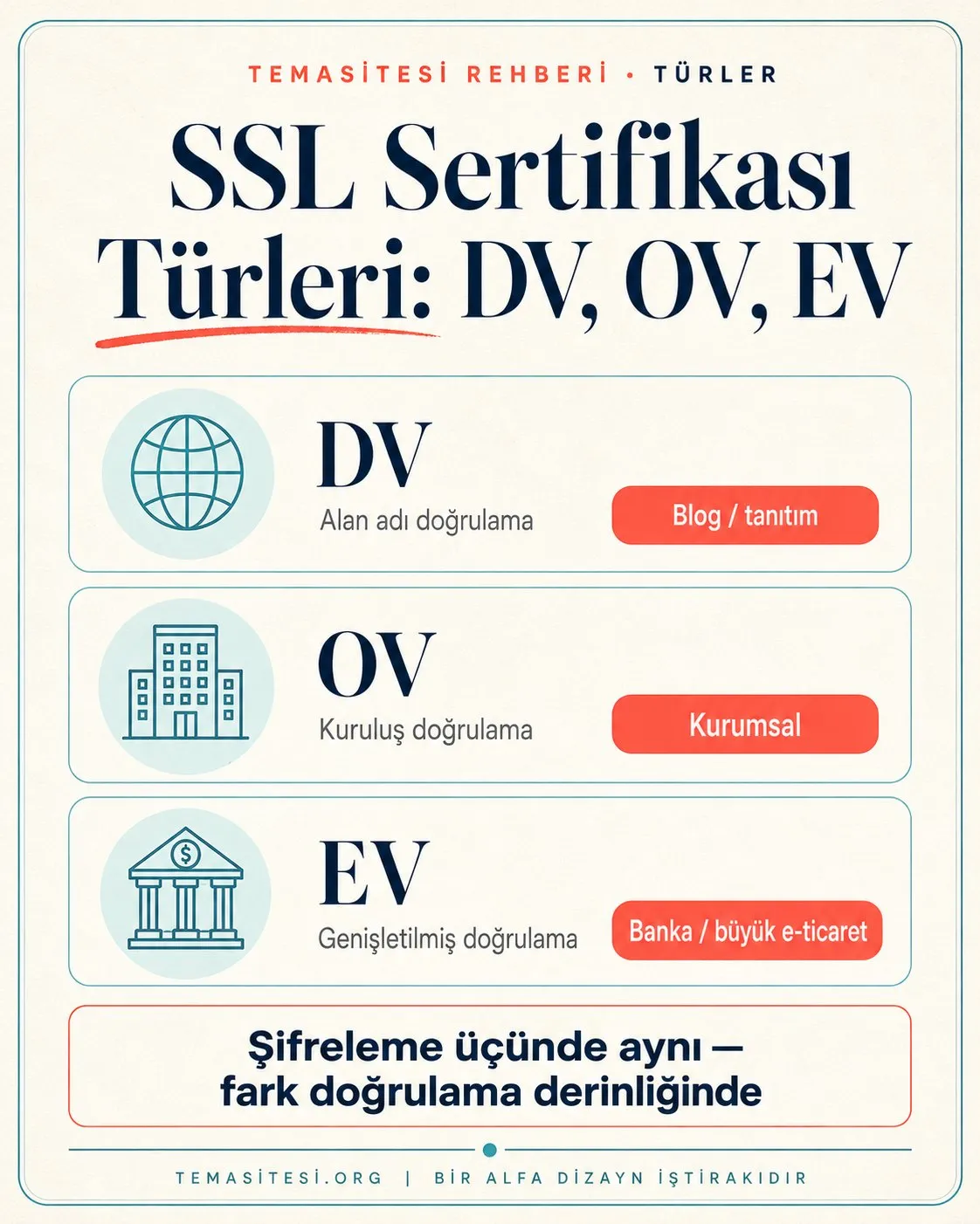 SSL sertifikası türleri infografiği: DV alan adı doğrulama, OV kuruluş doğrulama, EV genişletilmiş doğrulama ve kullanım alanları