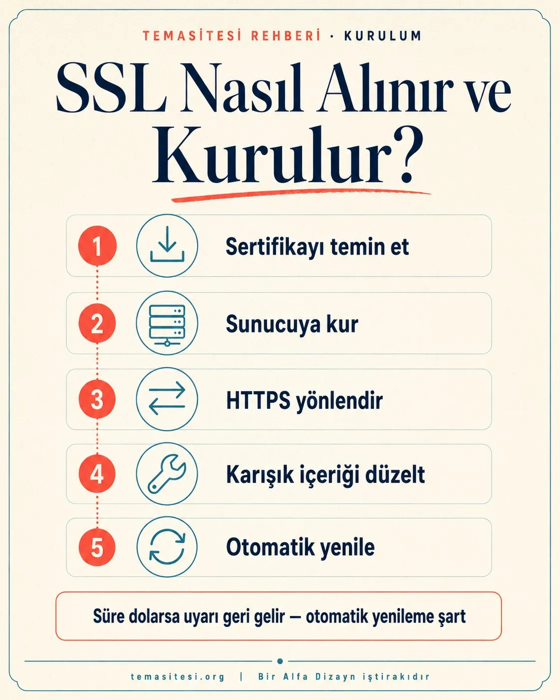 SSL kurulum adımları infografiği: sertifika temini, sunucuya kurulum, HTTPS yönlendirme ve otomatik yenileme
