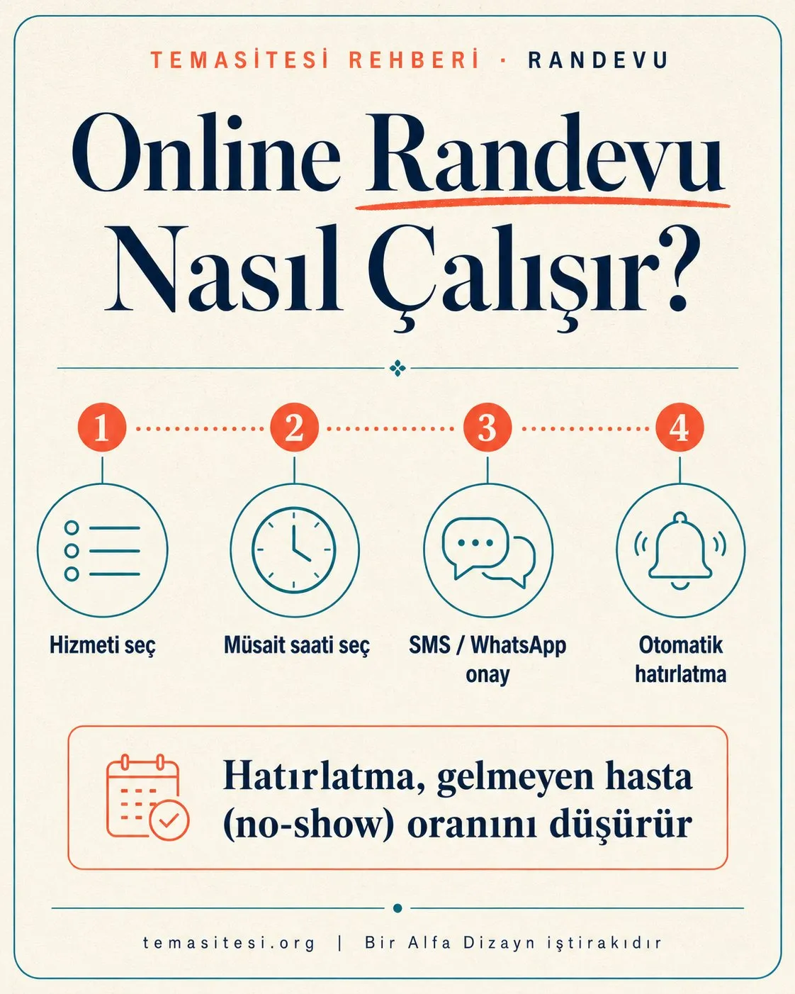 Veteriner online randevu sistemi akışı infografiği: hizmet seçimi, müsait saat, SMS-WhatsApp onayı ve otomatik hatırlatma