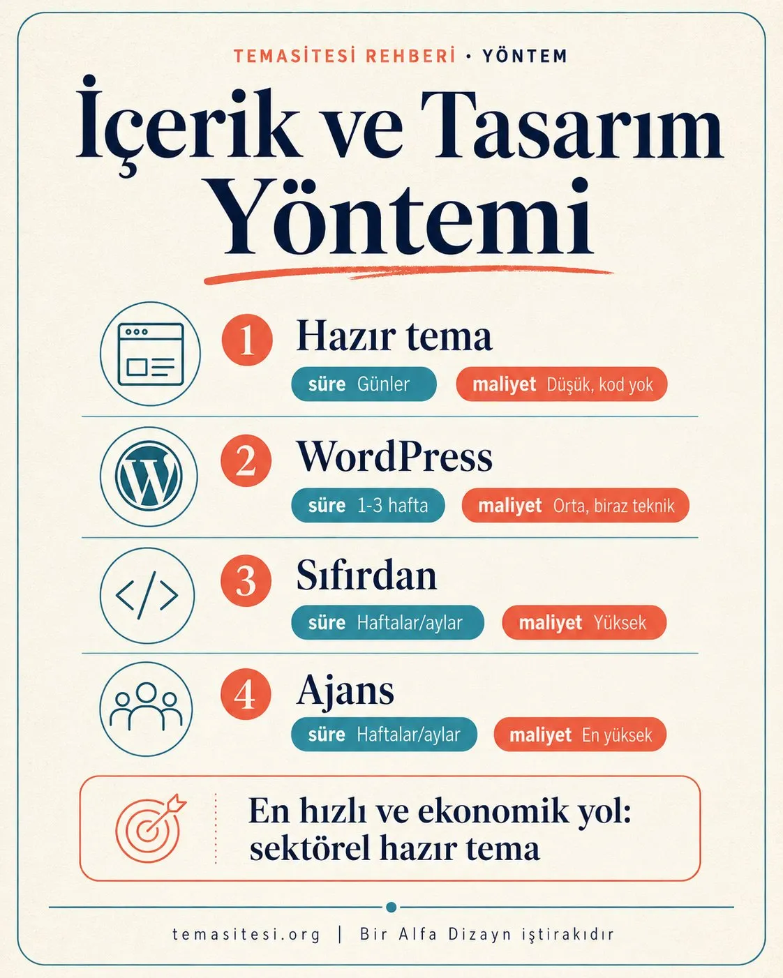 İçerik ve tasarım yöntemi infografiği: hazır tema, WordPress, sıfırdan kodlama ve ajans seçeneklerinin karşılaştırması