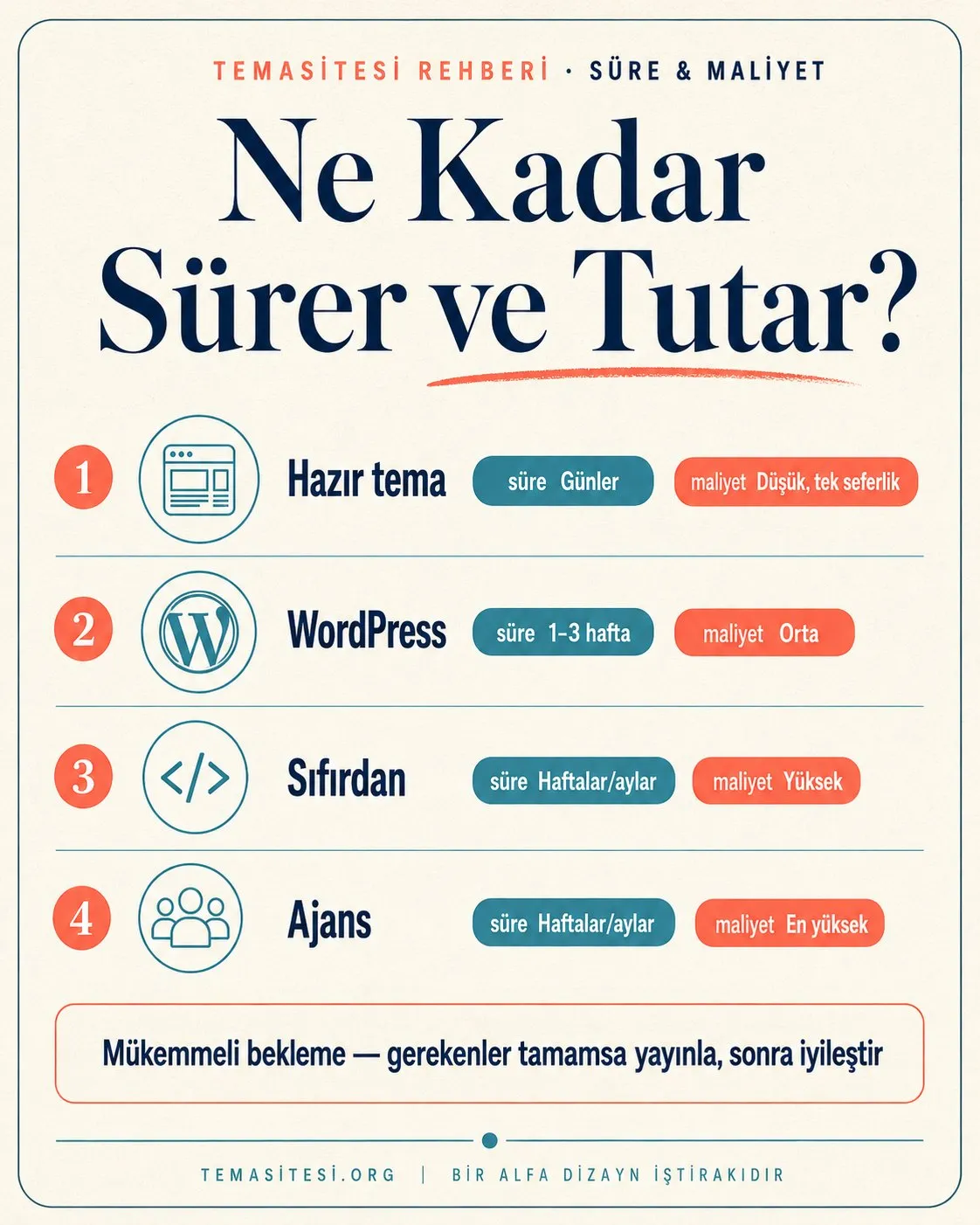 Web sitesi açma süre ve maliyet infografiği: hazır tema günler içinde düşük maliyet, ajans haftalar yüksek maliyet