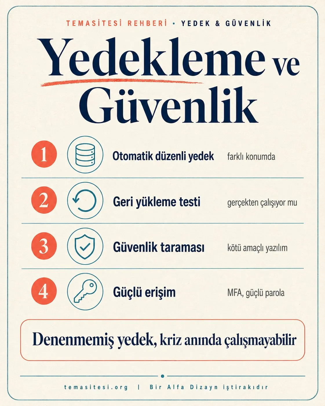 Yedek alma ve güvenlik infografiği: otomatik düzenli yedek, geri yükleme testi, güvenlik taraması ve güçlü erişim kontrolü