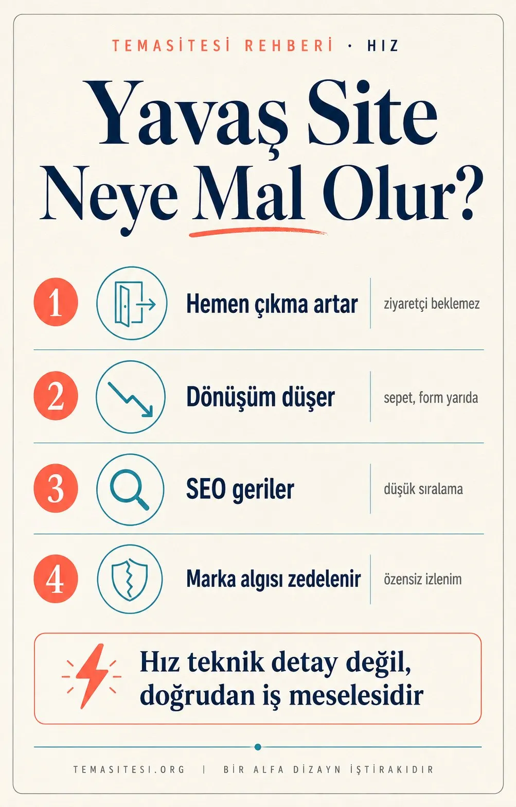 Yavaş web sitesinin maliyeti infografiği: artan hemen çıkma oranı, düşen dönüşüm, zayıf SEO ve zedelenen marka algısı