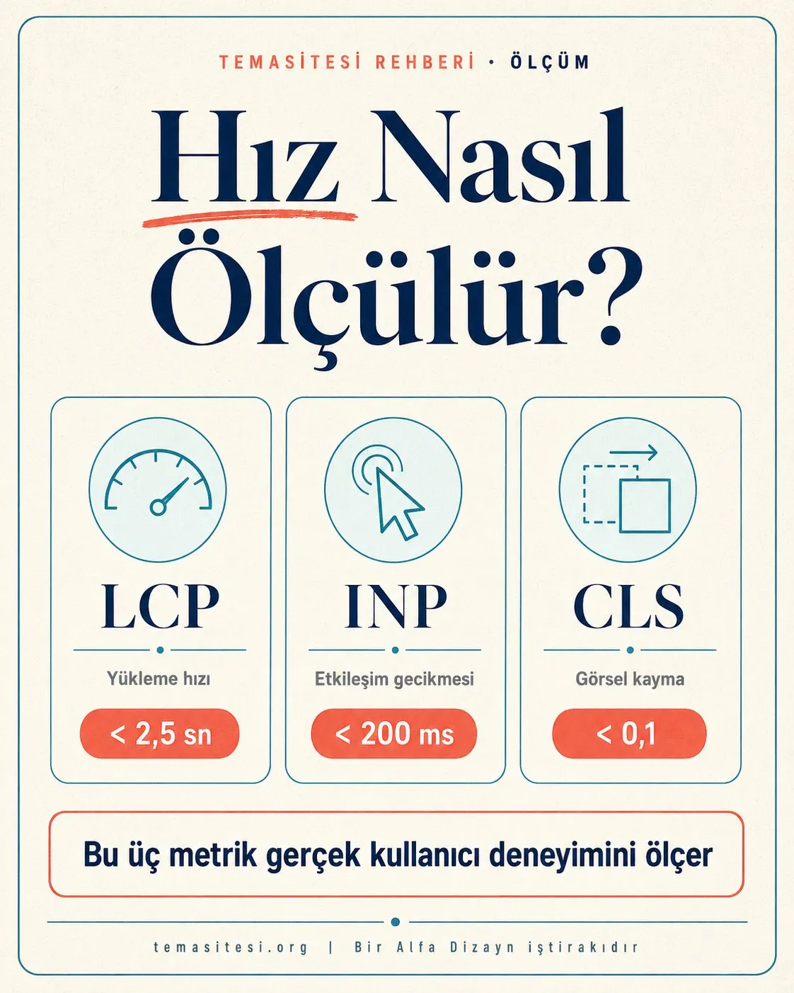 Core Web Vitals infografiği: LCP yükleme hızı, INP etkileşim gecikmesi, CLS görsel kayma ve hedef değerleri