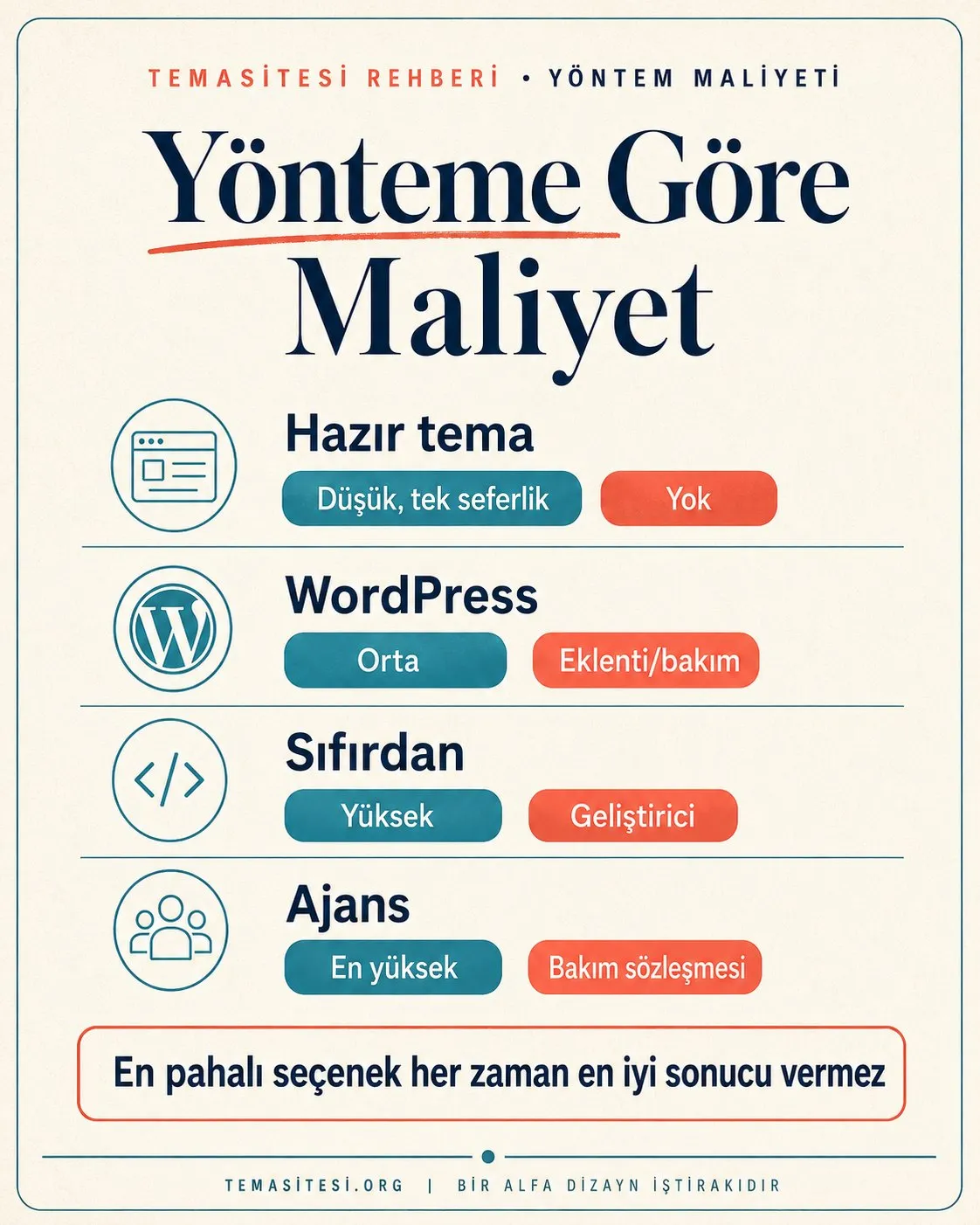 Web sitesi yöntem maliyet karşılaştırması infografiği: hazır tema, WordPress, sıfırdan kodlama ve ajansın başlangıç ve devam maliyetleri
