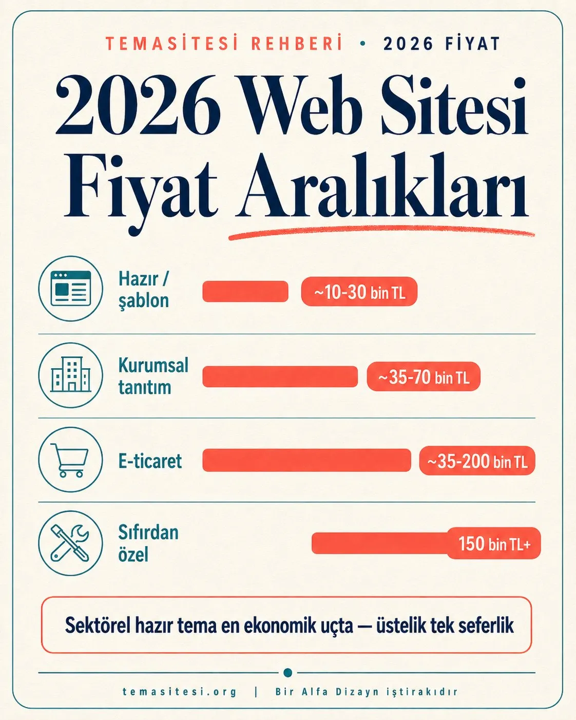 2026 web sitesi fiyat aralıkları infografiği: hazır site, kurumsal site ve e-ticaret projelerinin yaklaşık maliyet bantları