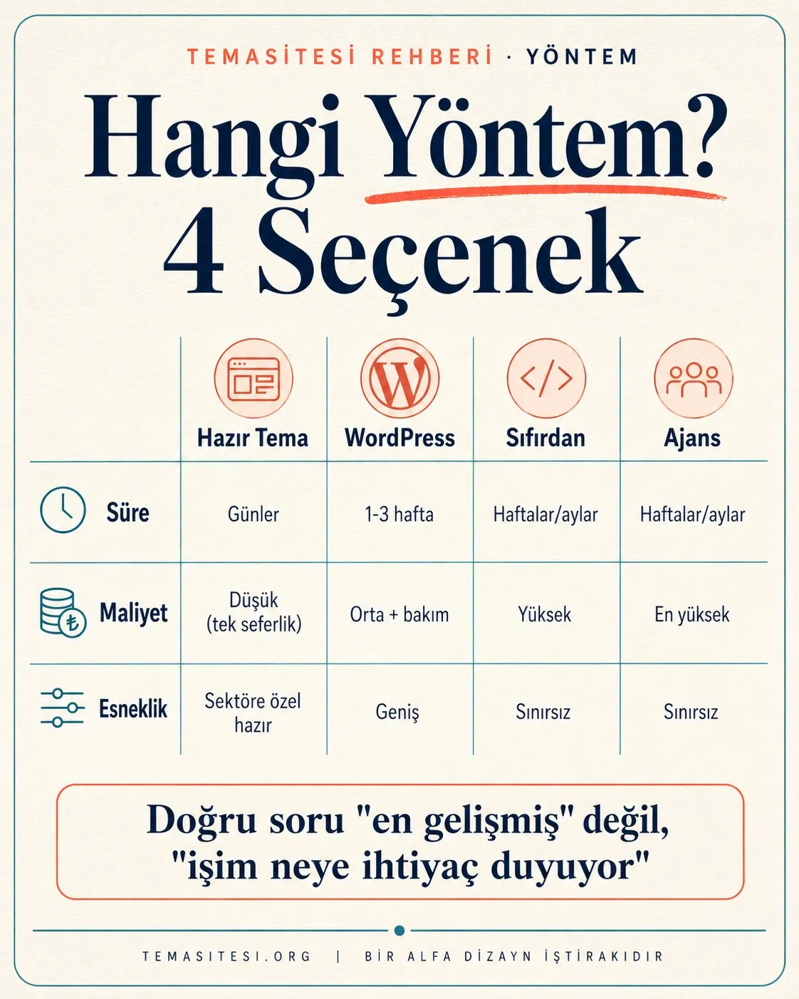 Web sitesi kurma yöntemleri infografiği: hazır tema, WordPress, sıfırdan kodlama ve ajans seçeneklerinin hız-maliyet-esneklik karşılaştırması