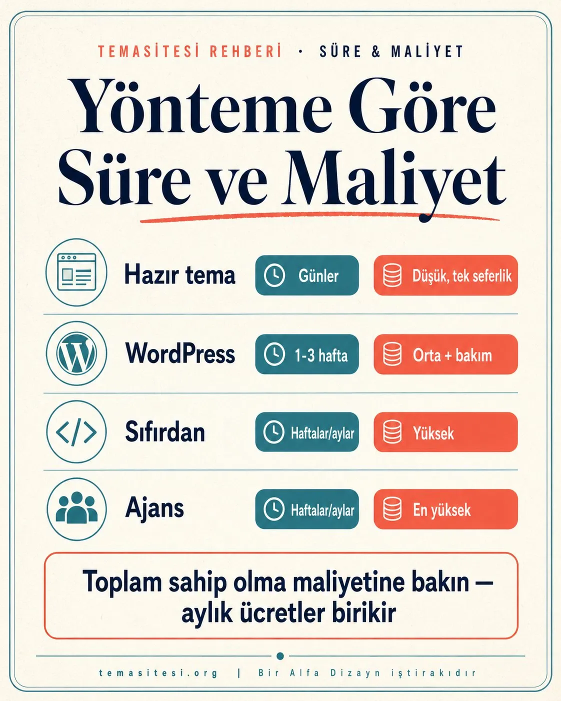 Web sitesi süre ve maliyet karşılaştırması infografiği: hazır tema, WordPress, sıfırdan ve ajans seçeneklerinin yayın süresi ve maliyet aralığı