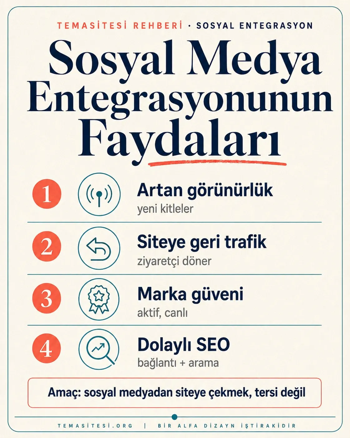 Sosyal medya entegrasyonu faydaları infografiği: artan görünürlük, siteye geri trafik, güçlü marka güveni ve dolaylı SEO katkısı