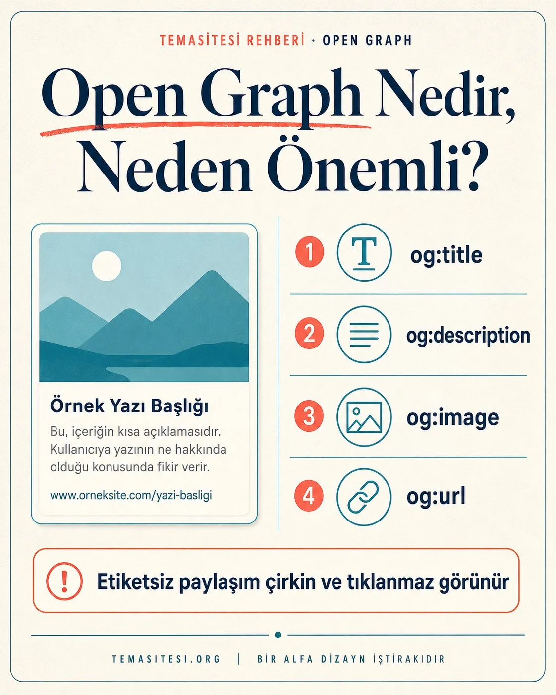 Open Graph etiketleri infografiği: başlık, açıklama, görsel ve URL etiketleriyle çekici sosyal medya önizlemesi