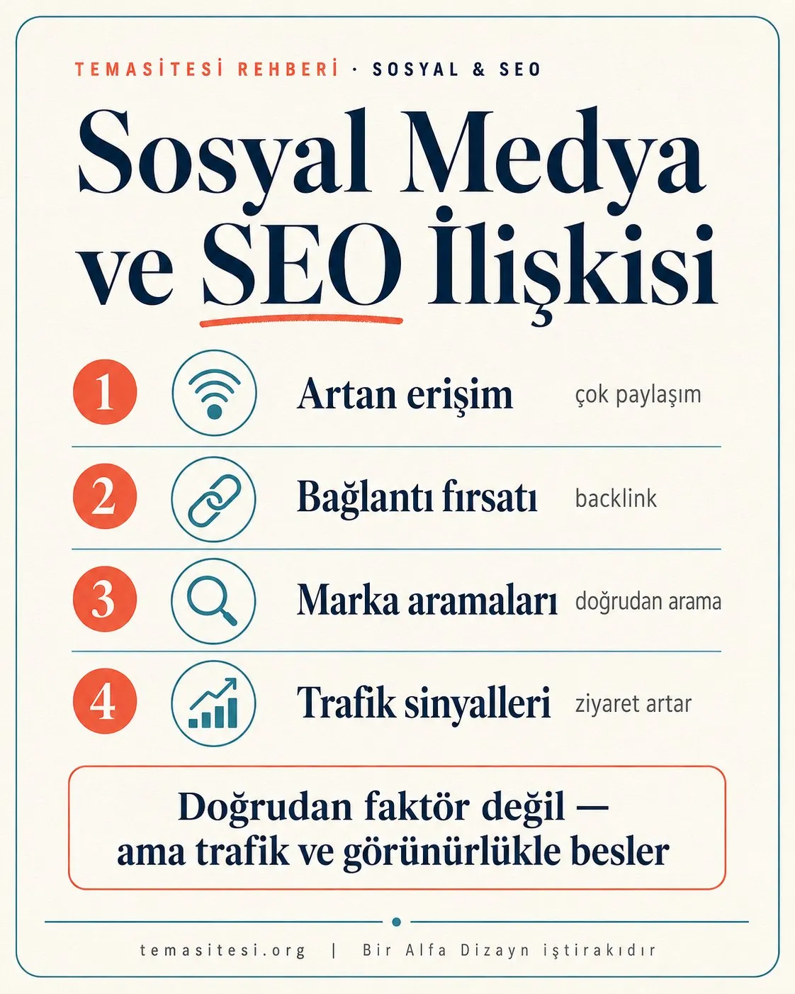 Sosyal medya ve SEO ilişkisi infografiği: artan içerik erişimi, daha fazla bağlantı fırsatı, marka aramaları ve trafik sinyalleri