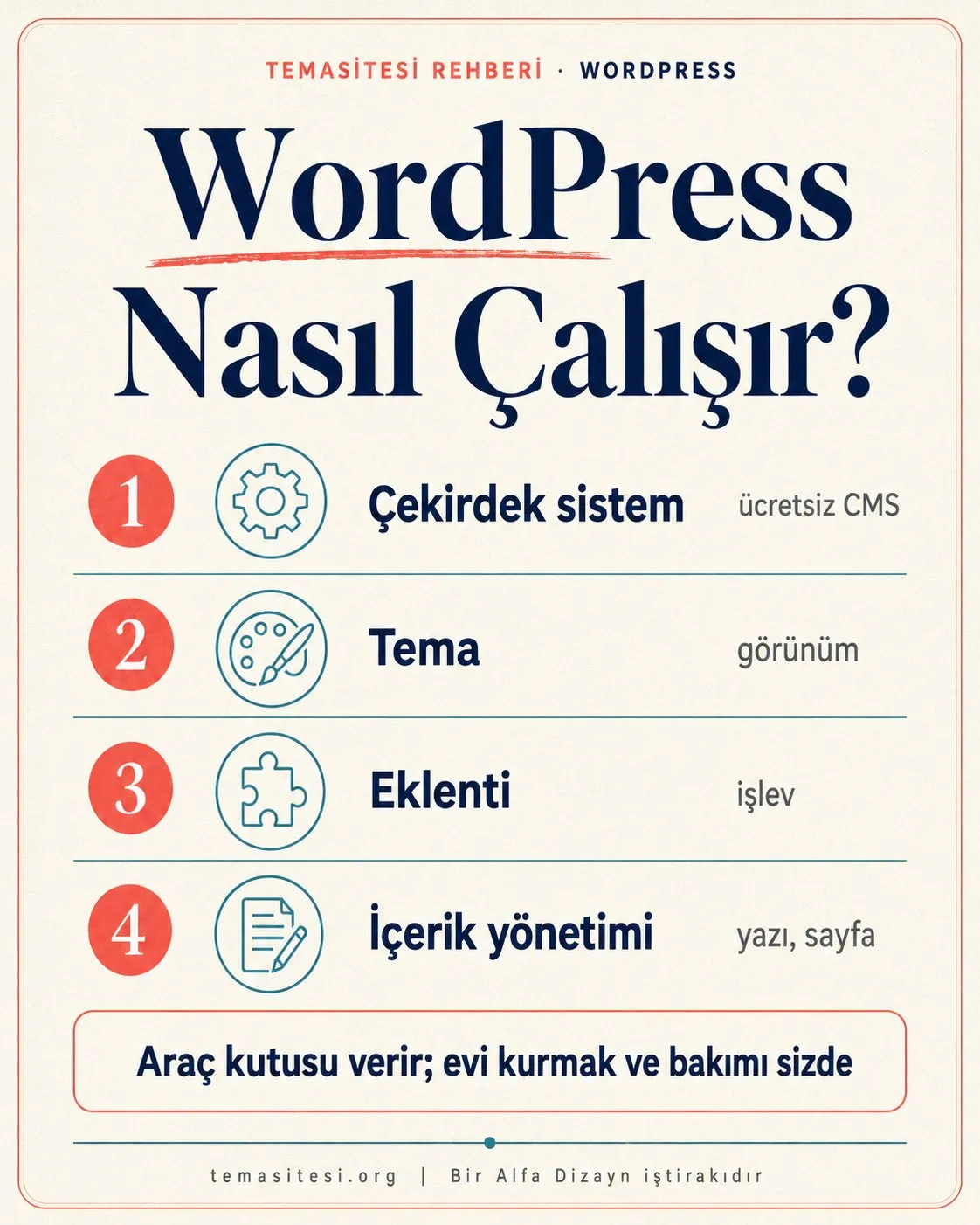 WordPress nasıl çalışır infografiği: çekirdek sistem, tema (görünüm), eklenti (işlev) ve içerik yönetimi