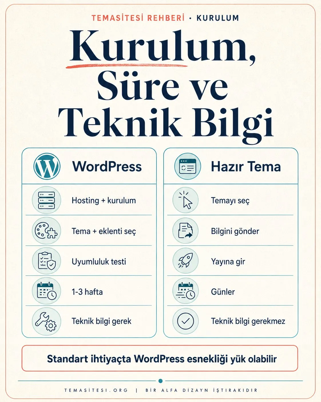 WordPress ve hazır tema kurulum karşılaştırması infografiği: kurulum adımları, süre ve gereken teknik bilgi