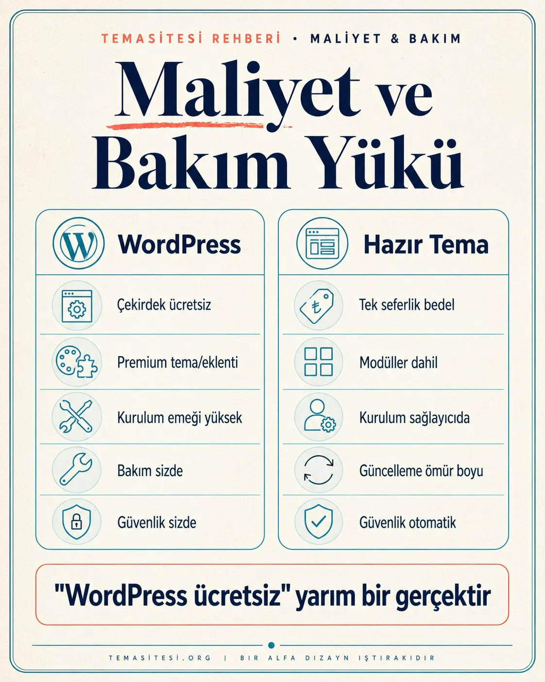 WordPress ve hazır tema maliyet-bakım karşılaştırması infografiği: tema, eklenti, bakım, güvenlik ve toplam yük