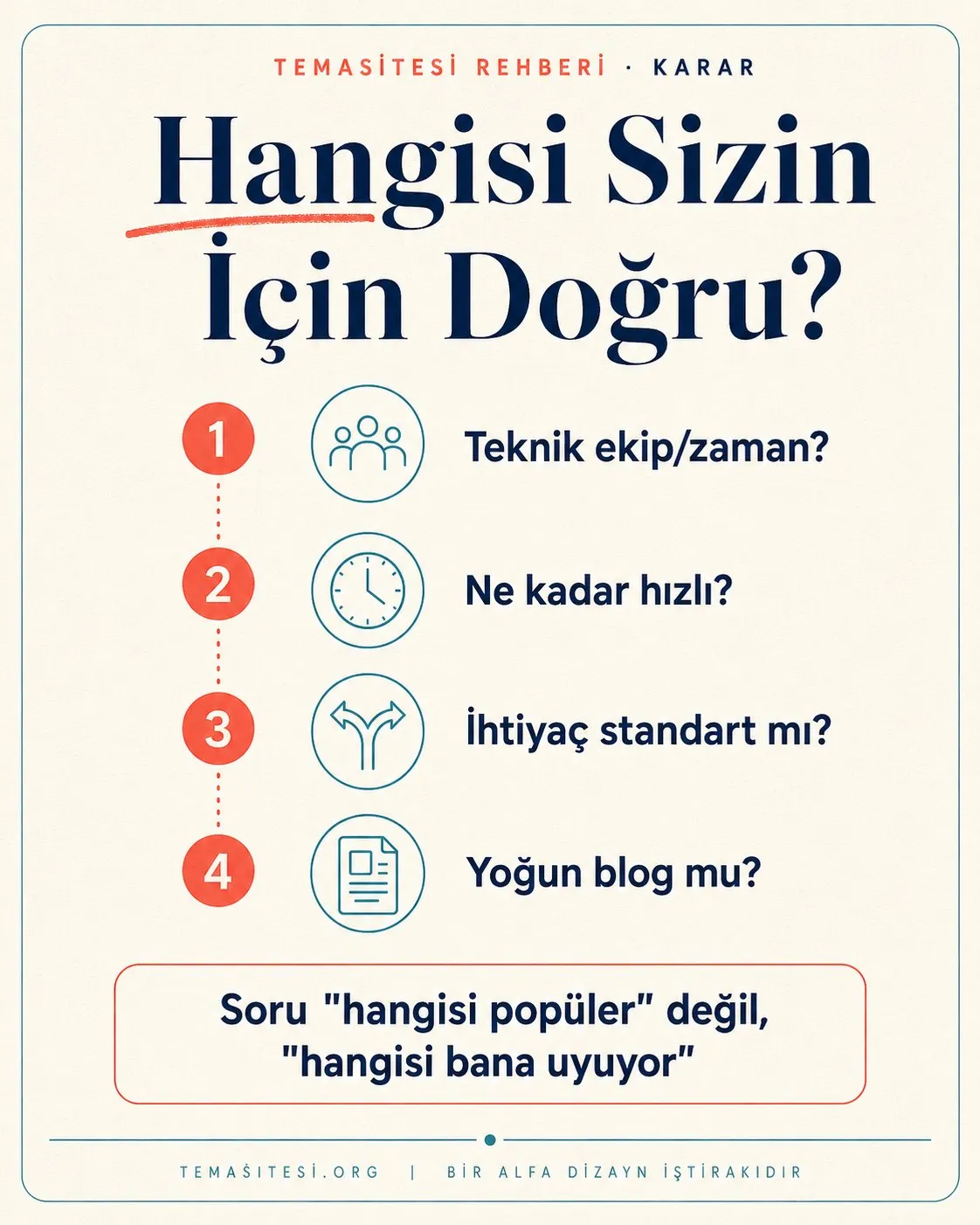 WordPress mi hazır tema mı karar rehberi infografiği: teknik ekip, süre, bütçe ve özelleştirme ihtiyacına göre seçim